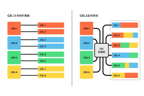 三星電子實現(xiàn)技術突破 首款支持CXL 2.0的CXL DRAM存儲支持服務正式發(fā)布